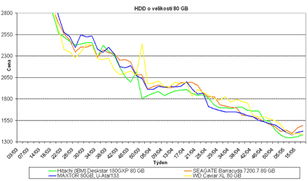 Graf vvoje cen 80GB pevnch disk