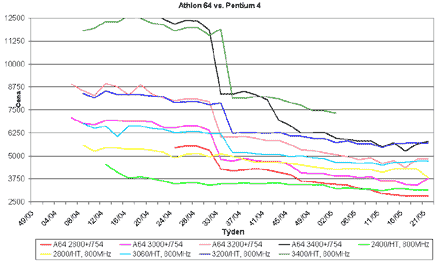 Graf vvoje cen porcesor Athlon 64 a Pentium 4
