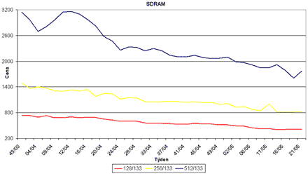 Graf vvoje cen SDR SDRAM pamt