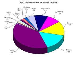 Prodej za 1Q/2002