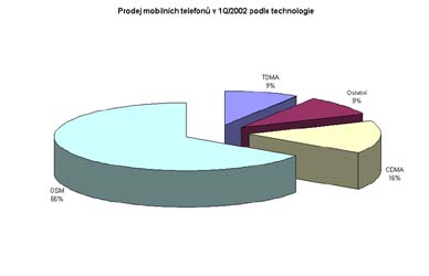 Prodej za 1Q/2002