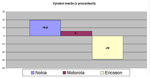 Graf 3Q 2000