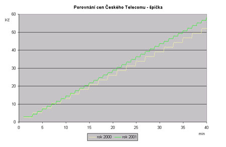 Srovnani novych cen Ceskeho Telecomu v dobe silneho provozu