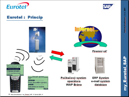my_Eurotel_SAP - ideove schema