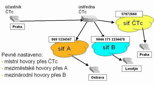 Schma - volba opertora