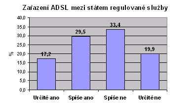 ADSL - przkum Digimark na tma regulace ADSL