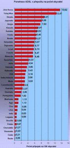 Penetrace ADSL v porovnn s dalmi zemmi