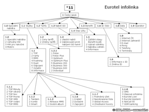 Mapa infolinky Eurotelu 