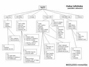 Mapa infolinek Oskara