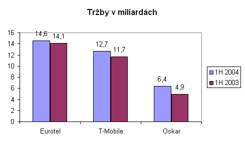 Vsledky hospodaen za 1.pololet 2004