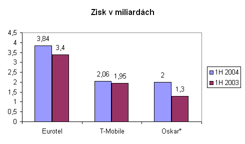 Vsledky hospodaen za 1.pololet 2004