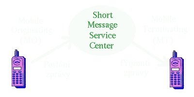 Diagram MO, MT a SMSC