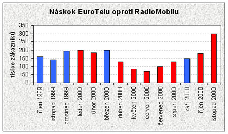 Rozdil mezi EuroTelem a RadioMobilem