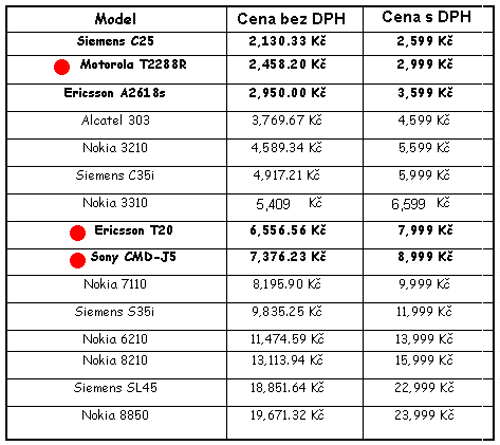 Ceny telefon u Oskara v beznu 2001