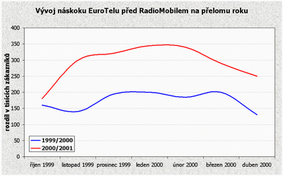 Vyvoj naskoku na prelomu roku