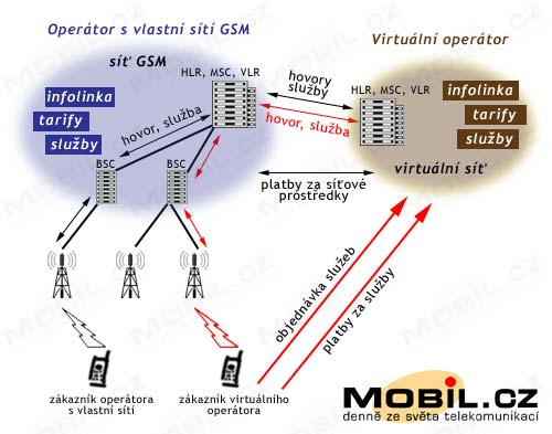 Schma propojen st GSM s virtuln mobiln st