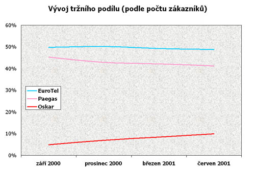 vyvojtrznihopodilu