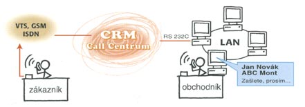 Call centrum Ateus Omega-schema