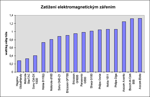 Zaten z jednotlivch mobilnch telefon