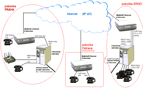 pklad zapojen st multivoip