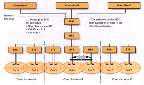 struktura site v GSM-R