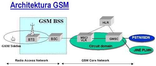 UMTSosveta_architektura_GSM
