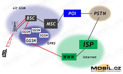 Schm GPRS st