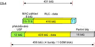 Kdov schma GPRS