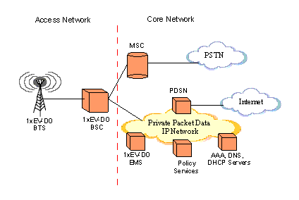 CDMA 1xEV-DO