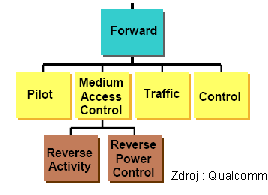 CDMA 1xEV-DO