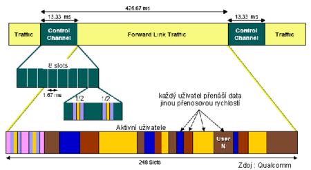 CDMA 1xEV-DO