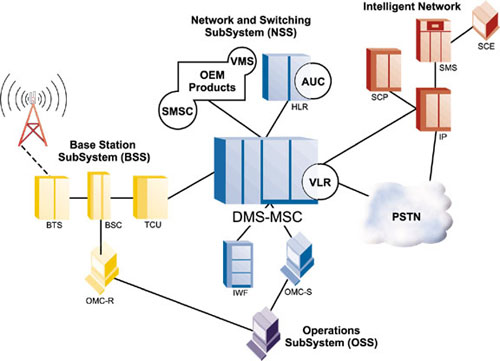 Schma technologie st GSM/DCS