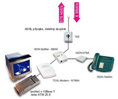 Schma pipojen potae k ADSL ppojce