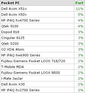 Spb Pocket PC Survey 2006