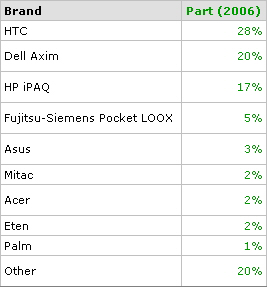 Spb Pocket PC Survey 2006