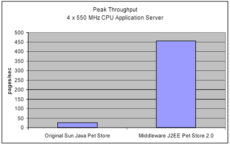 Srovnn vkonosti Java shop