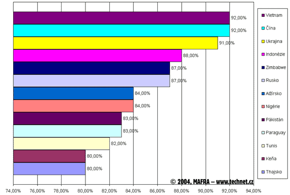 Graf zem s nejvy mrou softwarovho pirtstv (zdroj IDC)