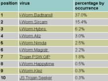 Top10 vir - prosinec