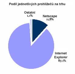 Podl jedntolivch prohle na trhu