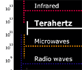 Teraherzov psmo se nachz mezi mikrovlnami a infraervenm psmem