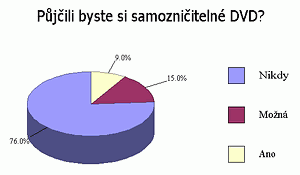 Vsledky przkumu 321Studios ohledn samozniujcch DVD