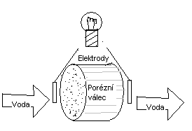 Schma pokusu vroby elektrick energie prchodem vody porznm materilem