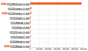 Vskyt erva podle statistik MessageLabs