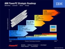 Roadmap procesoru PowerPC