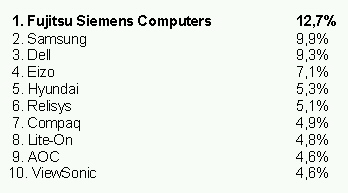 Vsledky prodeje LCD monitor  za druh tvrtlet roku 2002