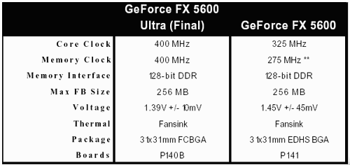 Specifikace revize GeForce FX 5600
