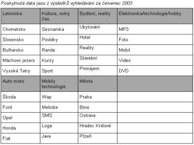 Nejvyhledvanj slova za ervenec na portlu Centrum.cz