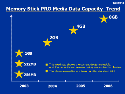 Roadmapa pamovch karet Memory Stick Pro