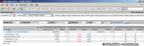 Online data ze sekce iAudit Media