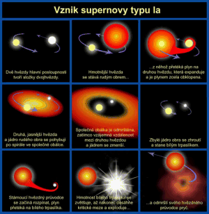 Scn vzniku supernovy Ia